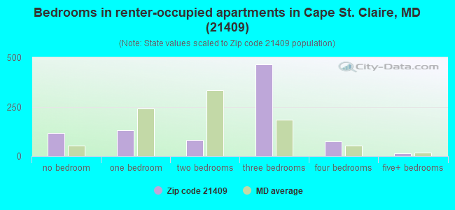 Bedrooms in renter-occupied apartments in Cape St. Claire, MD (21409) 