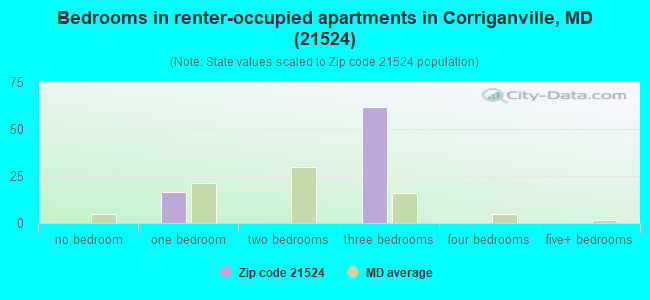 Bedrooms in renter-occupied apartments in Corriganville, MD (21524) 