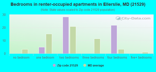 Bedrooms in renter-occupied apartments in Ellerslie, MD (21529) 