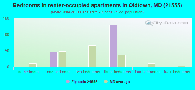 Bedrooms in renter-occupied apartments in Oldtown, MD (21555) 