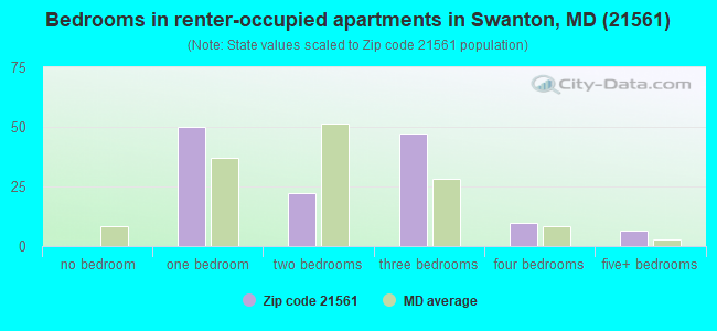 Bedrooms in renter-occupied apartments in Swanton, MD (21561) 