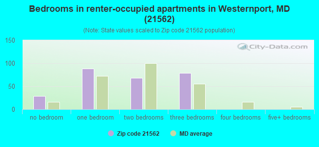 Bedrooms in renter-occupied apartments in Westernport, MD (21562) 