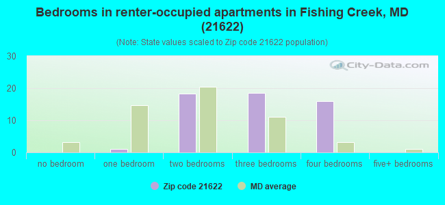 Bedrooms in renter-occupied apartments in Fishing Creek, MD (21622) 