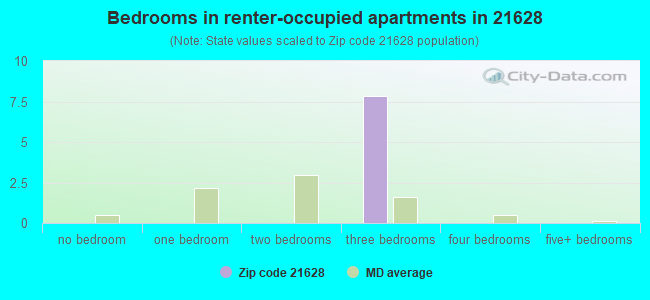 Bedrooms in renter-occupied apartments in 21628 