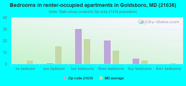 Bedrooms in renter-occupied apartments in Goldsboro, MD (21636) 