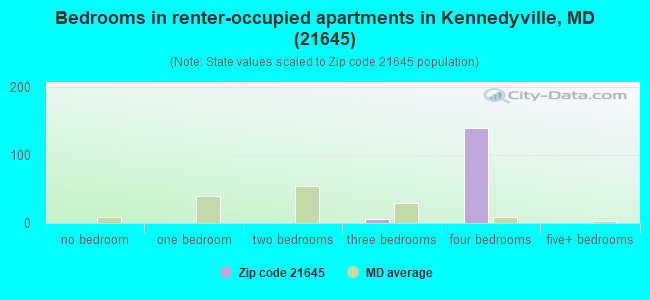 Bedrooms in renter-occupied apartments in Kennedyville, MD (21645) 