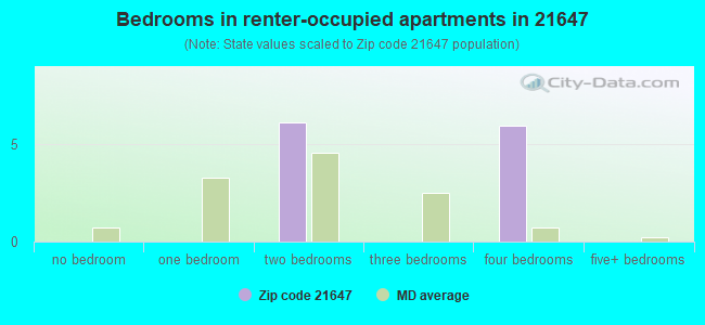 Bedrooms in renter-occupied apartments in 21647 