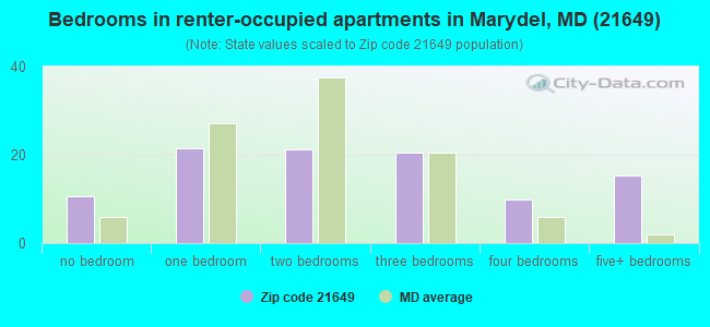 Bedrooms in renter-occupied apartments in Marydel, MD (21649) 