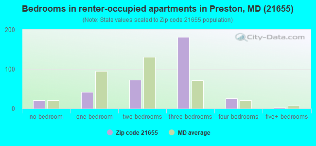 Bedrooms in renter-occupied apartments in Preston, MD (21655) 
