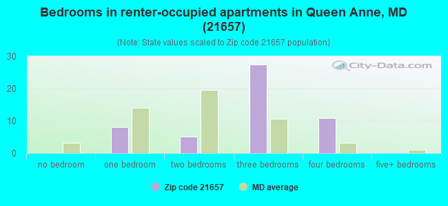 Bedrooms in renter-occupied apartments in Queen Anne, MD (21657) 
