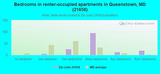 Bedrooms in renter-occupied apartments in Queenstown, MD (21658) 