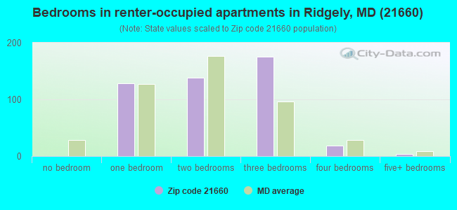 Bedrooms in renter-occupied apartments in Ridgely, MD (21660) 