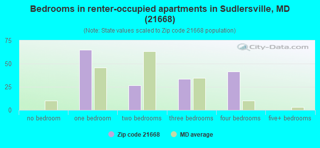 Bedrooms in renter-occupied apartments in Sudlersville, MD (21668) 