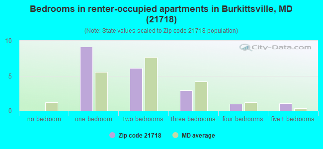 Bedrooms in renter-occupied apartments in Burkittsville, MD (21718) 