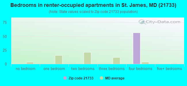 Bedrooms in renter-occupied apartments in St. James, MD (21733) 