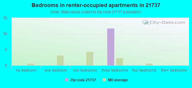 Bedrooms in renter-occupied apartments in 21737 