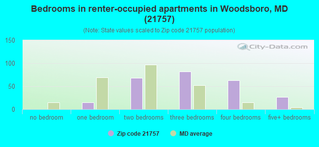 Bedrooms in renter-occupied apartments in Woodsboro, MD (21757) 