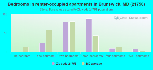 Bedrooms in renter-occupied apartments in Brunswick, MD (21758) 