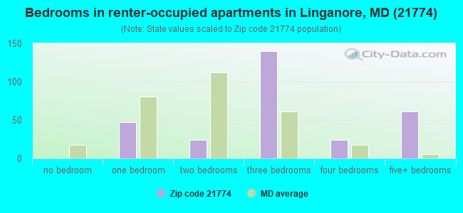Bedrooms in renter-occupied apartments in Linganore, MD (21774) 