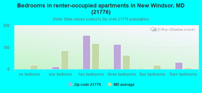 Bedrooms in renter-occupied apartments in New Windsor, MD (21776) 
