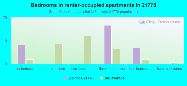 Bedrooms in renter-occupied apartments in 21778 