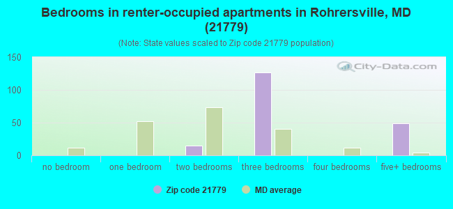 Bedrooms in renter-occupied apartments in Rohrersville, MD (21779) 