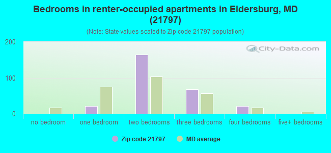 Bedrooms in renter-occupied apartments in Eldersburg, MD (21797) 
