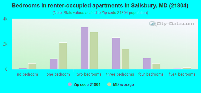 Bedrooms in renter-occupied apartments in Salisbury, MD (21804) 