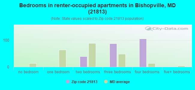 Bedrooms in renter-occupied apartments in Bishopville, MD (21813) 