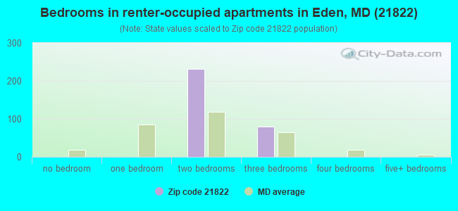 Bedrooms in renter-occupied apartments in Eden, MD (21822) 