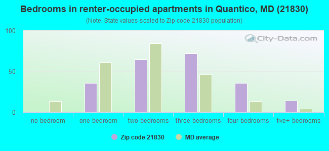 Bedrooms in renter-occupied apartments in Quantico, MD (21830) 