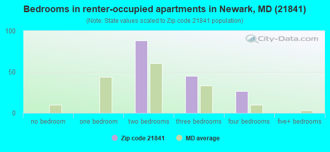 Bedrooms in renter-occupied apartments in Newark, MD (21841) 
