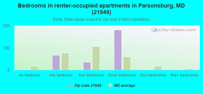 Bedrooms in renter-occupied apartments in Parsonsburg, MD (21849) 