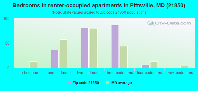 Bedrooms in renter-occupied apartments in Pittsville, MD (21850) 