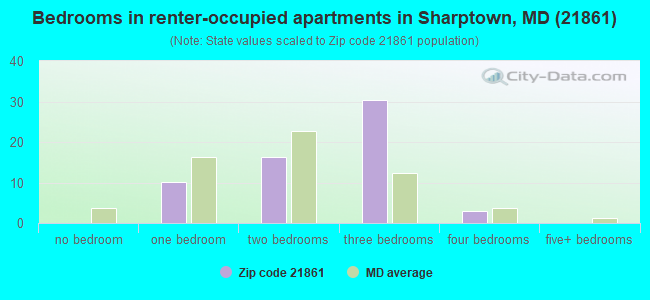 Bedrooms in renter-occupied apartments in Sharptown, MD (21861) 