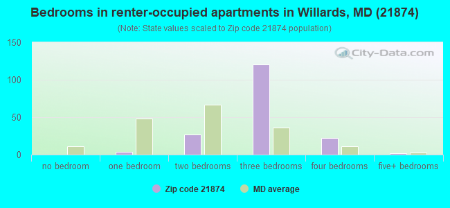 Bedrooms in renter-occupied apartments in Willards, MD (21874) 