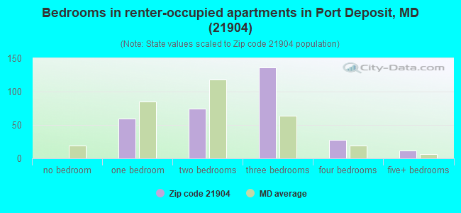 Bedrooms in renter-occupied apartments in Port Deposit, MD (21904) 