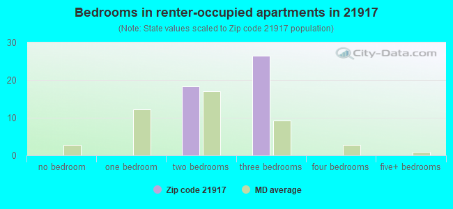Bedrooms in renter-occupied apartments in 21917 