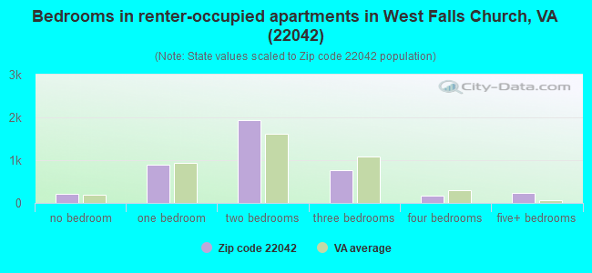 Bedrooms in renter-occupied apartments in West Falls Church, VA (22042) 