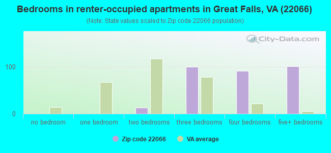 Bedrooms in renter-occupied apartments in Great Falls, VA (22066) 
