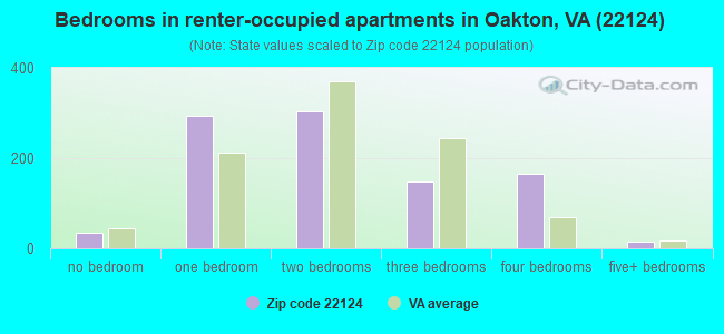 Bedrooms in renter-occupied apartments in Oakton, VA (22124) 