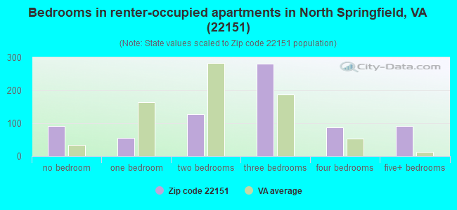 Bedrooms in renter-occupied apartments in North Springfield, VA (22151) 