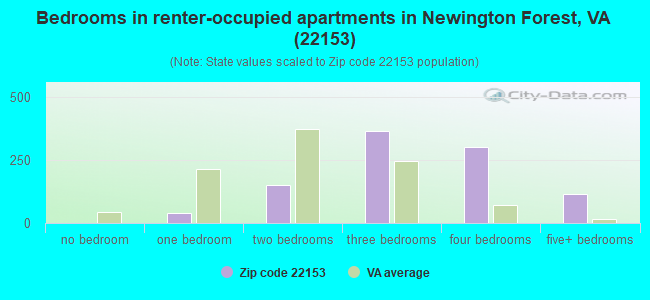 Bedrooms in renter-occupied apartments in Newington Forest, VA (22153) 