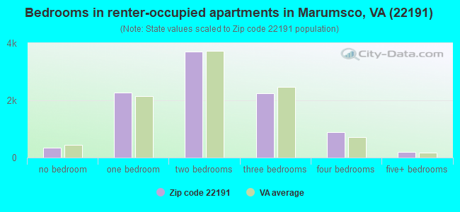Bedrooms in renter-occupied apartments in Marumsco, VA (22191) 