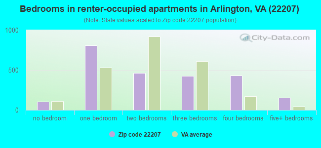 Bedrooms in renter-occupied apartments in Arlington, VA (22207) 