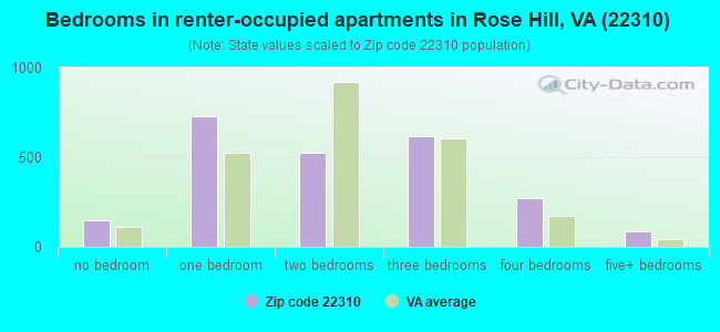 Bedrooms in renter-occupied apartments in Rose Hill, VA (22310) 