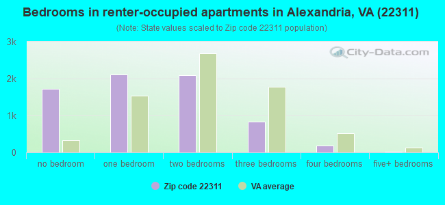 Bedrooms in renter-occupied apartments in Alexandria, VA (22311) 