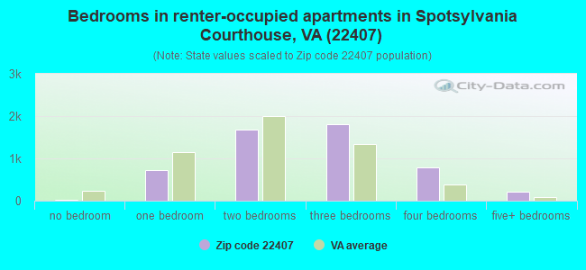 Bedrooms in renter-occupied apartments in Spotsylvania Courthouse, VA (22407) 