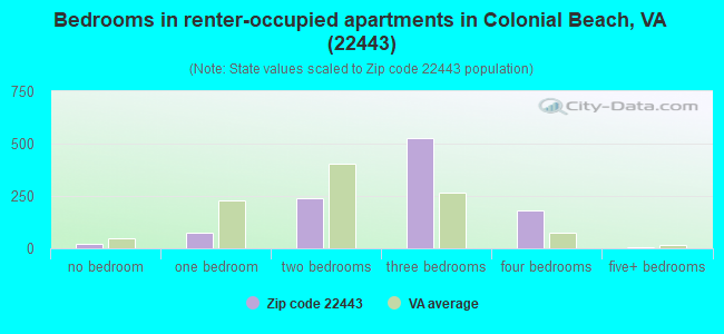 Bedrooms in renter-occupied apartments in Colonial Beach, VA (22443) 