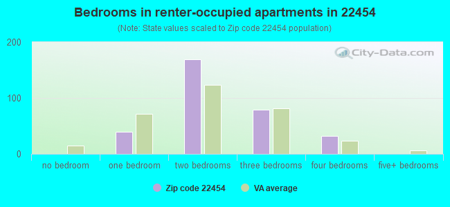 Bedrooms in renter-occupied apartments in 22454 